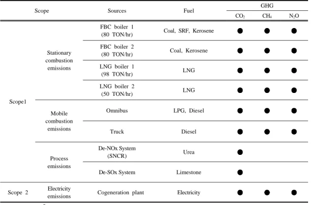 Table 2.  Operational boundary for the calculation of GHG