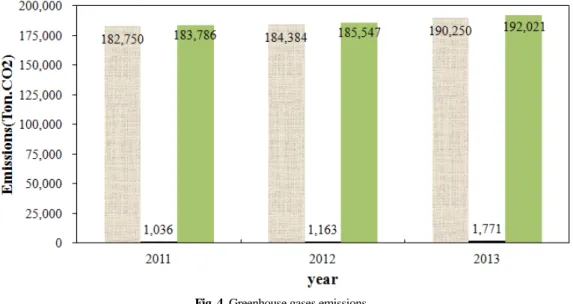 Fig. 4. Greenhouse gases emissions.