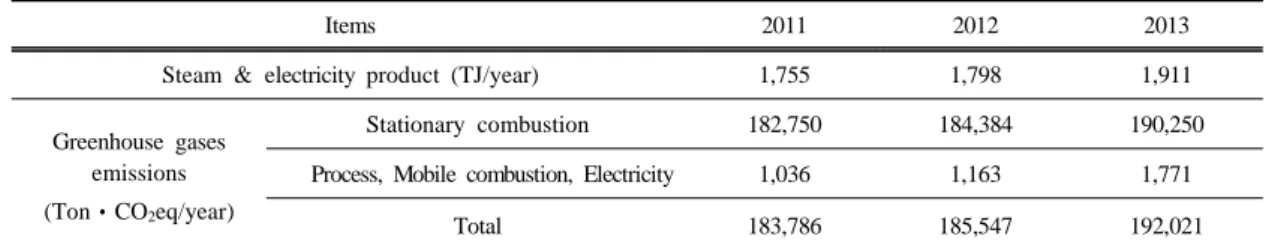 Table 4. Greenhouse gases emissions from co-generation plant (2011 2013)적용 예상 신·증설 시설 할당량 + GF 적용시설 할당량) X  조정계수의 기준으로 결정(Min