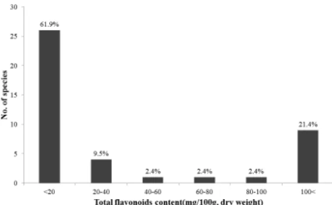 Fig. 2. Number of species (expressed as % among 42  samples tested) based on the total flavonoid content  levels