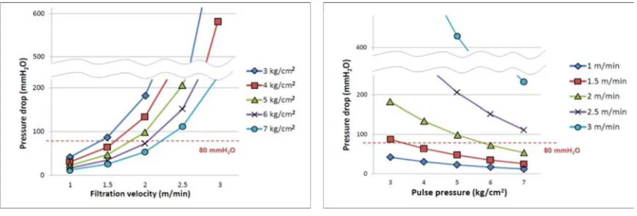 Fig. 8. Pressure drop change of pulse interval on accordance with filtration velocity.