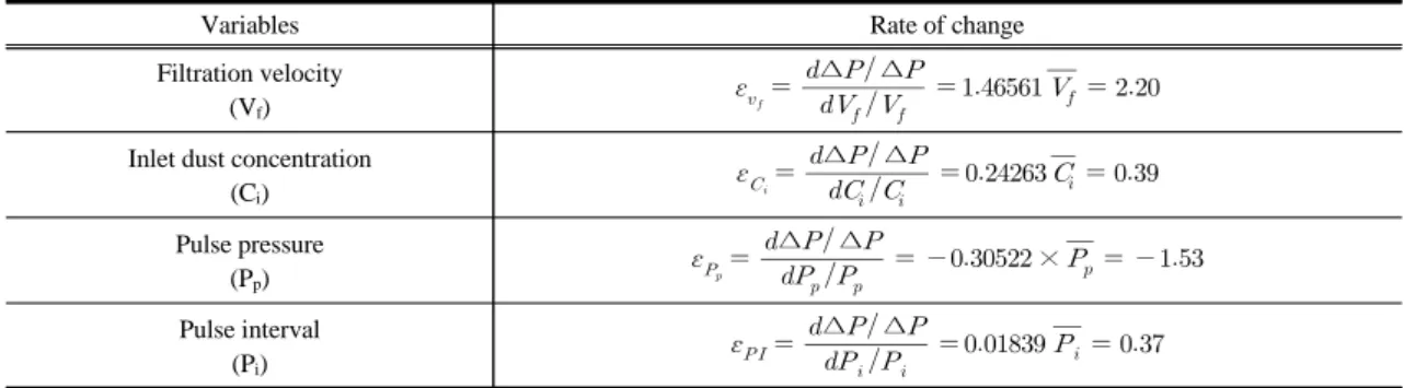 Fig. 6. Pressure drop change of concentration on accordance with filtration velocity.