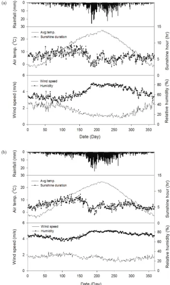 Figure 1 illustrates the distribution of multi-year mean data  for  T avg ,  T min ,  T max ,  RH,  WS,  and  SH