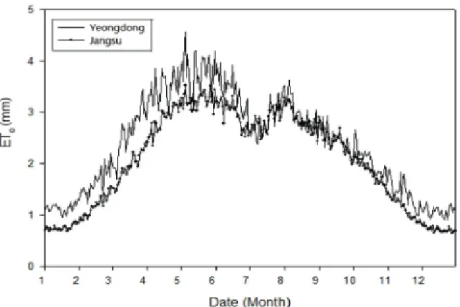 Table 1 Correlation coefficient between meteorological data and ET o  in the study regions