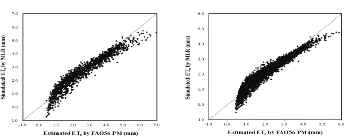 Table 2 Statistical criteria for test data with ANN and MLR models