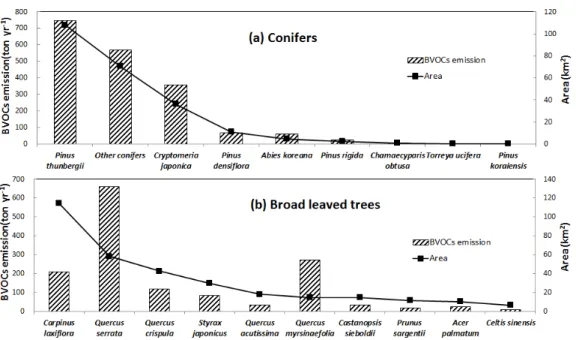 Fig. 5. BVOCs emission and cultivated area of each tree considered in this study.