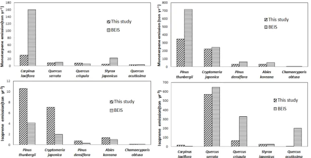Fig. 6. Comparison of BVOCs emissions of this study and  BEIS for confers.