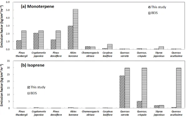 Fig. 2. Comparison of emission factors used in this study and quoted from BEIS.
