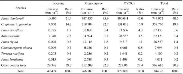 Fig. 4. Isoprene emissions from conifers and broad leaved  trees.