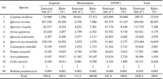 Table 6. Emissions of BVOCs from broad leaved trees calculated in this study