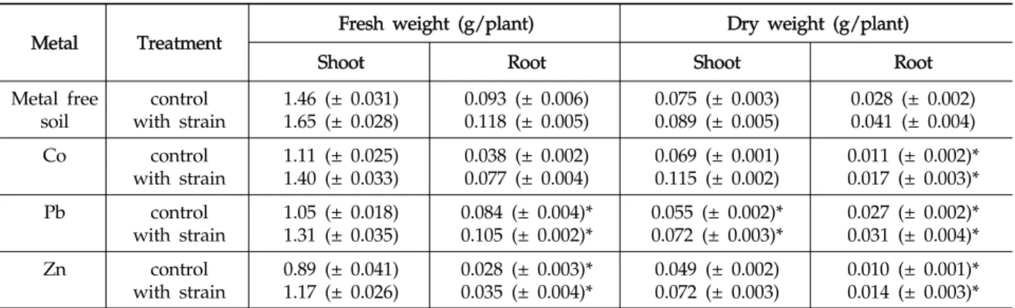 Table 1. Effect of inoculation with  Enterobacter ludwigii  PSB 28 on shoot and root weight of  Helianthus annuus
