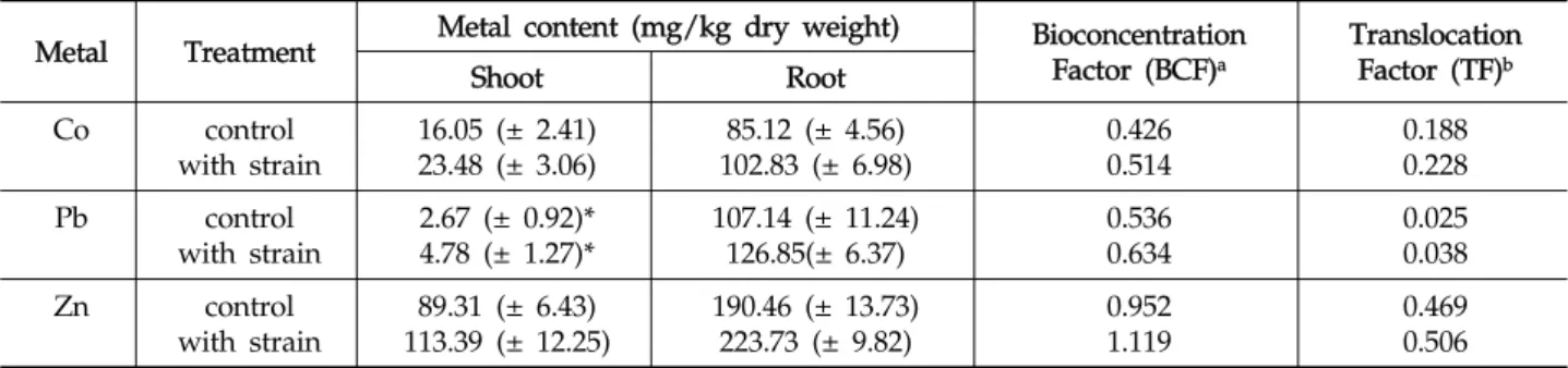 Table 2. Effect of inoculation with  Enterobacter ludwigii  PSB 28 on accumulation and translocation of Co, Pb and Zn in  Helianthus annuus