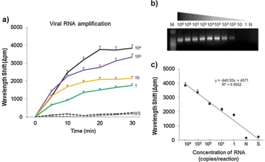 Fig. 5. Limit of detection of the nano-gap disk resonator for viral RNA ampli ﬁcation