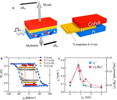 FIG. 1. (a) Schematics of spin–orbit torque (SOT)-driven