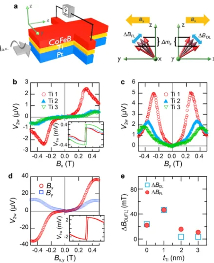 FIG. 2. (a) Schematic of measurement (left) and magnetisa-