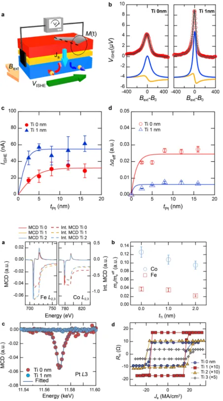 FIG. 3. (a) Schematics of the measurement. (b) Repre-