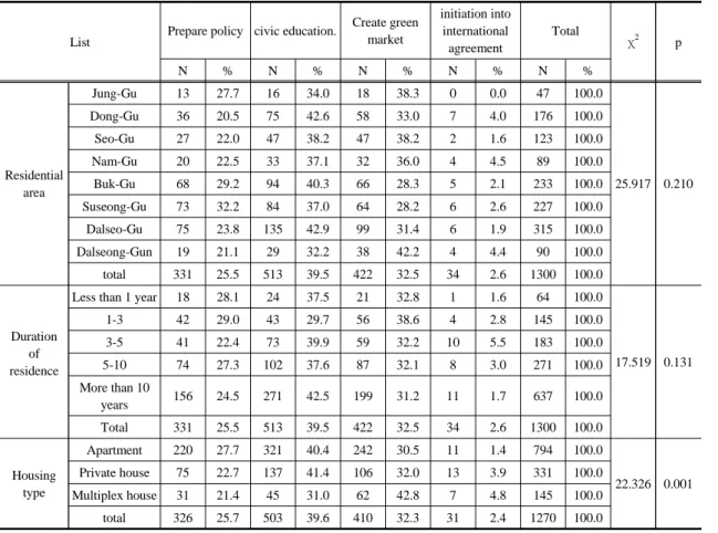 Table 9. priority for future environmental policy of Daegu City