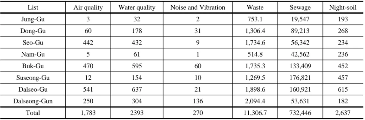 Table 3. Pollution emissions enterprise of Daegu City (Unit: a point, ton/day,  /day)