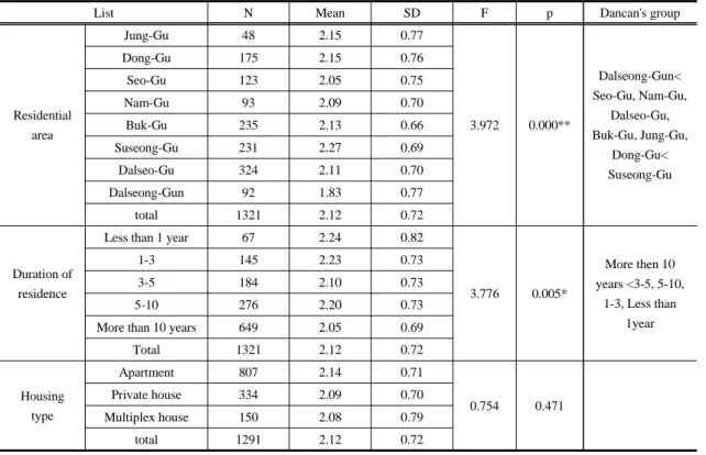 Table 5.  environmental status of Daegu City