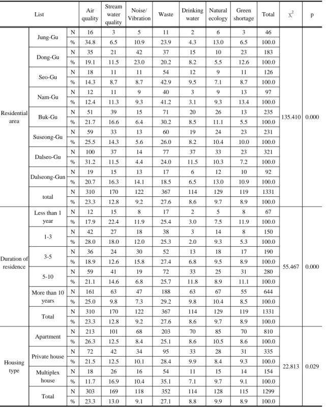 Table 8. serious environmental problems in Daegu City