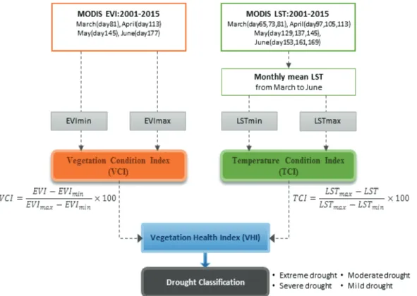 Fig. 2 Methodology used in this study for mapping VHI