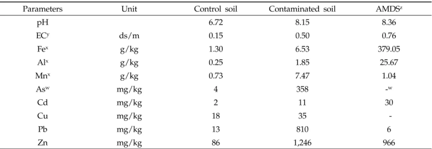 Table 1. Selected chemical properties and heavy metals concentration of soils and acid mine drainage sludge