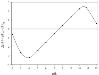 Fig. 1. Determination of the point of zero charge of acid  mine drainage sludge.