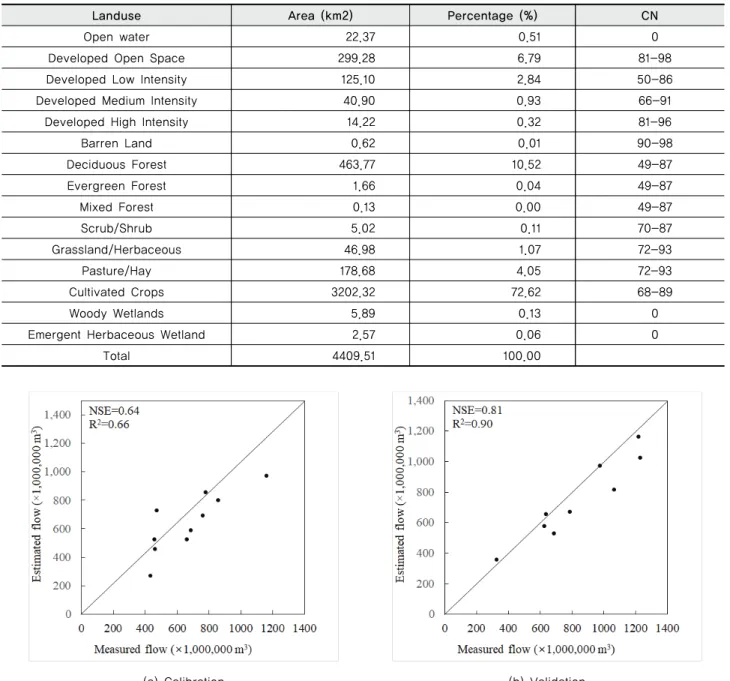 Fig. 4 Comparison of measured and estimated flow in calibration and validation