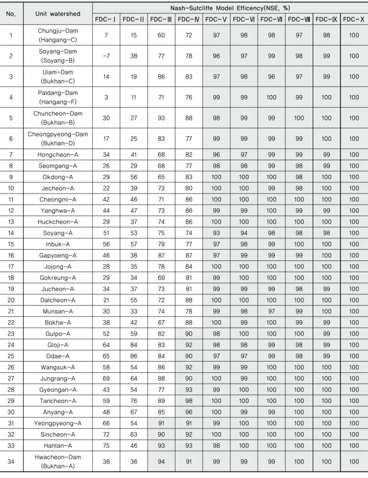 Table 7 Comparison of NSE Analysis Results in Unit Watersheds