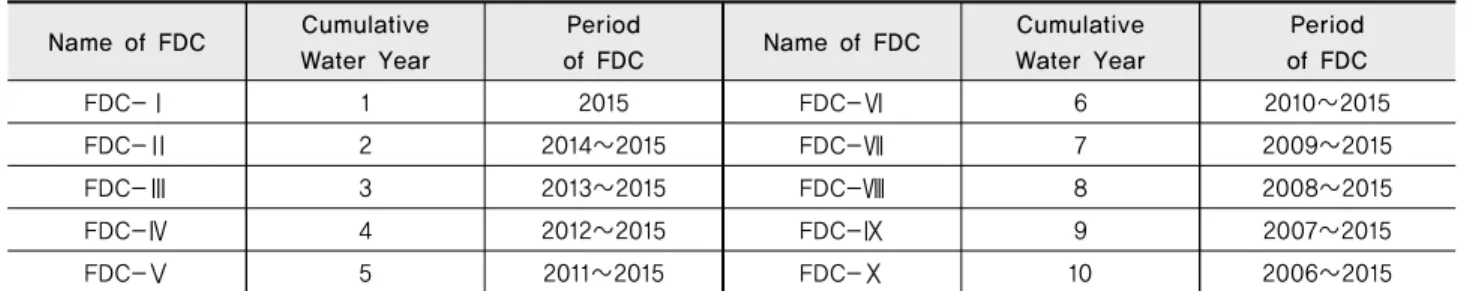 Table 2 Flow Duration Curve(FDC) according to each Cumulative Water Year 