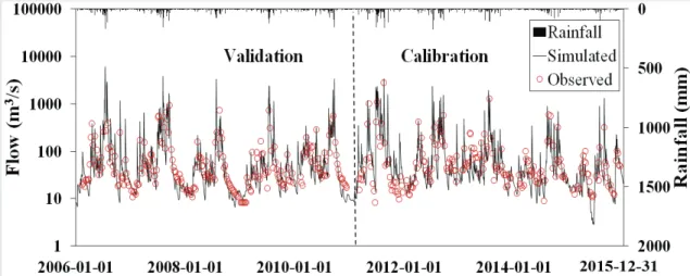 Fig. 3 Calibration and validation (flow) at the outlet of Tancheon-A watershed