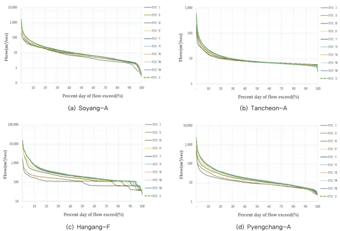 Fig. 4 Result of Flow Duration Curves according to each Cumulative Water Year 
