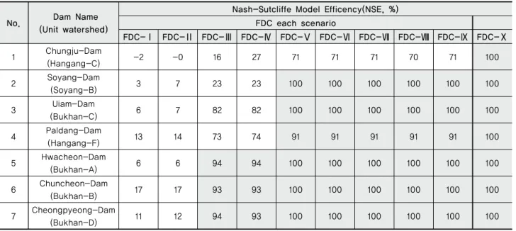 Table 5 Comparison of NSE Analysis Results in Unit Watersheds with Dam