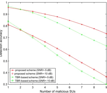 Fig. 1. Detection accuracy versus the number of malicious SUs.