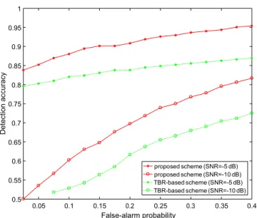 Fig. 2. The receiver operating characteristics of the proposed and TBR-based schemes.
