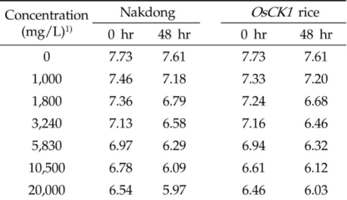 Table 4. Changes of pH during cumulative immobility tests of  Daphnia magna  in non-Genetically modified (non-GM) rice (Nakdong) and Disease Resistant ( OsCK1)  rice