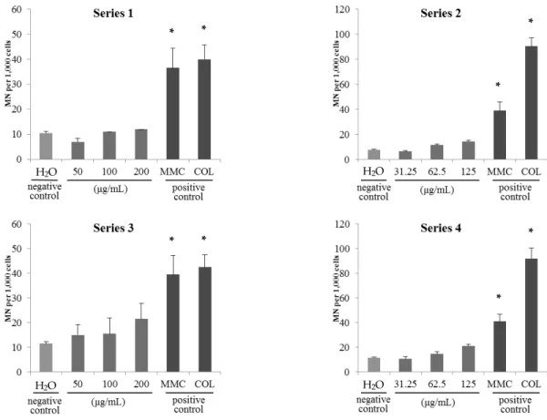 Fig. 5. Micronucleus(MN) formation induced by  Sophorae radix  extract(SRE) samples B in four series in CHL cells