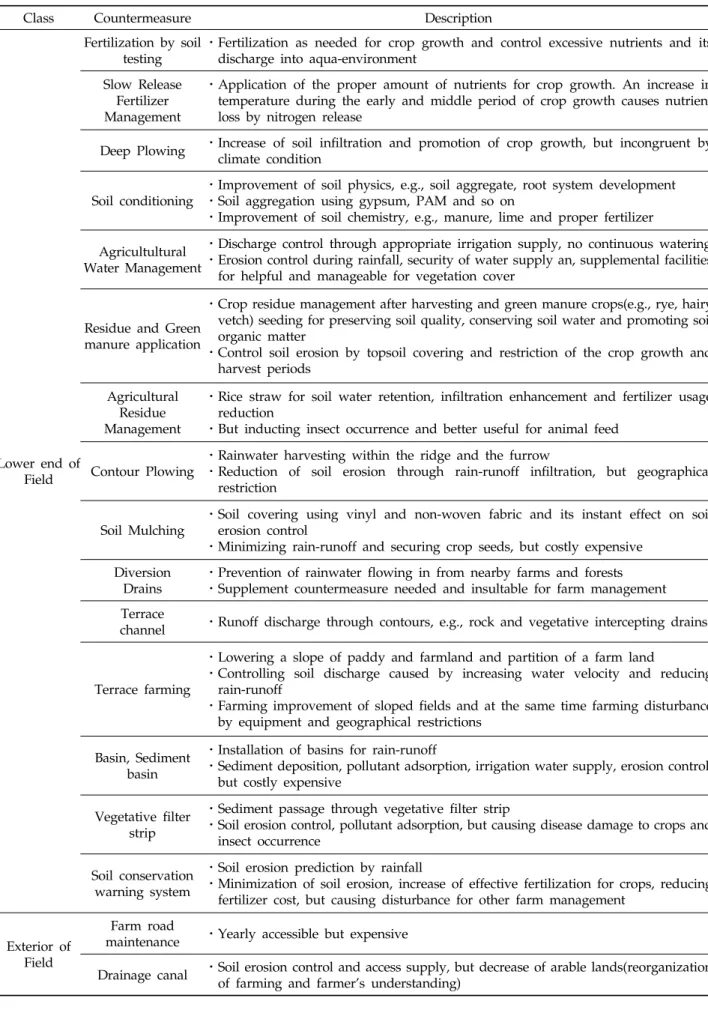 Table 2. Review of agricultural Nonpoint Source Pollution control