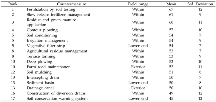 Table 3. Result of Delphi method per each agricultural nonpoint source pollution control