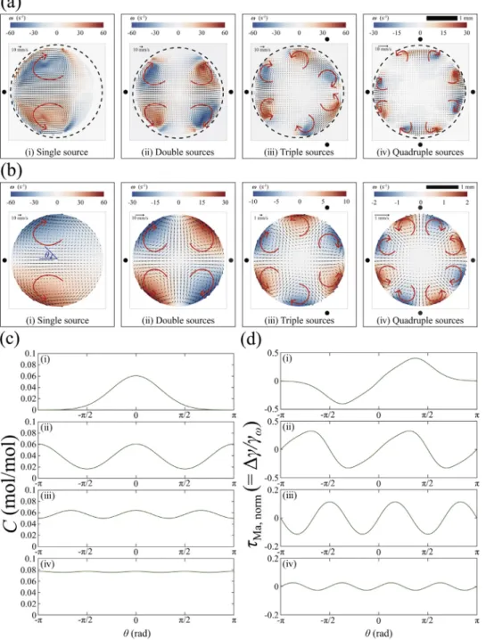 Fig.  3. (a) Experimental and (b) analytical results for the velocity vectors (black arrows) and vorticity (color map) of vapor-driven solutal Marangoni effects by varying the  volatile liquid source point from 1 to 4 where R = 1.5 mm and d = 1.0 mm, respe