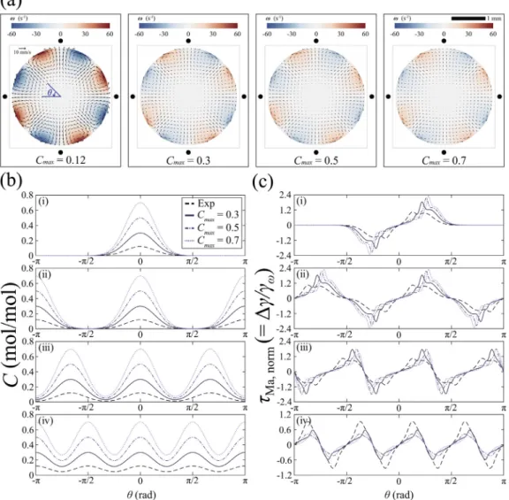 Fig.  6. (a) Comparison of internal ﬂow patterns based on the theoretical model while increasing the maximum mole fraction ( C  max  )