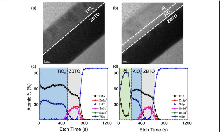 Fig. 1 Formation of oxidized interlayers by metal layers at the interface between metal and ZBTO layers