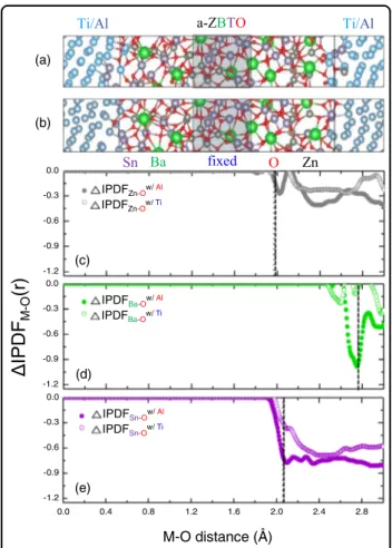Fig. 3 Results of ﬁrst-principles DFT calculations. Superlattice-like interface structure combining an a-ZBTO supercell and an a-metal (a a-Al and b a-Ti) supercell