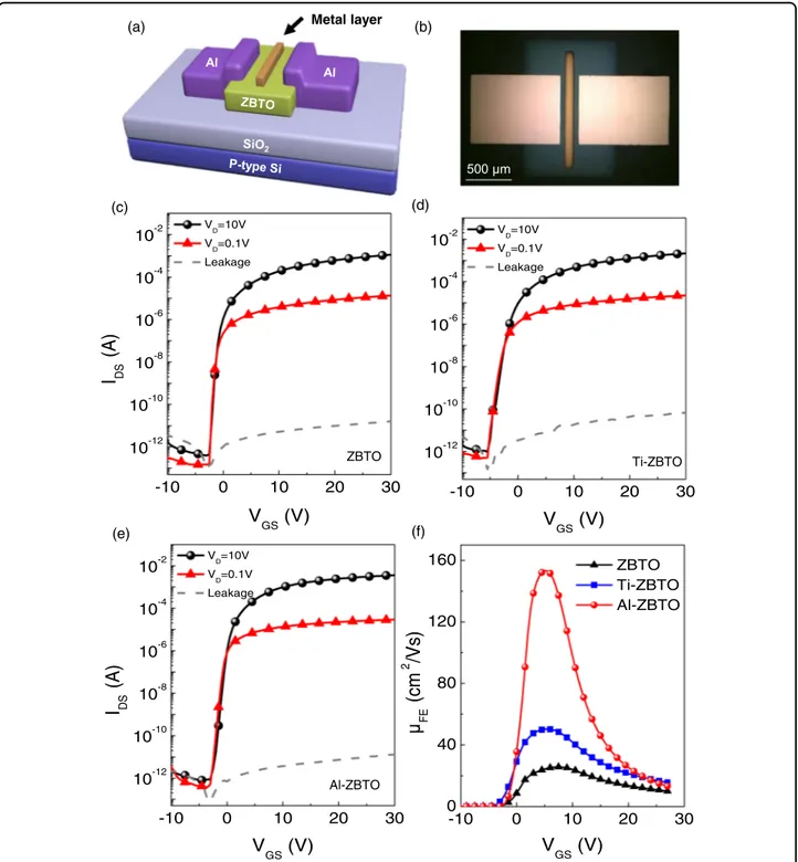 Fig. 4 Transfer characteristics of ZBTO TFTs with metal layers. a Schematic structure and b optical image of metal-assisted ZBTO TFTs