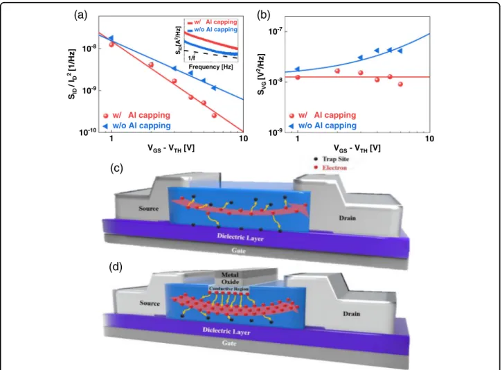 Fig. 6 Low-frequency noise (LFN) analyses of ZBTO TFTs with and without a metal layer