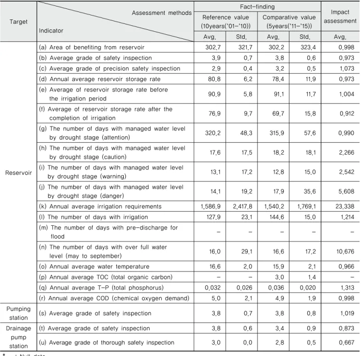 Table 6 The results of survey on actual condition, impact and vulnerability assessment to climate change on agricultural infrastructure