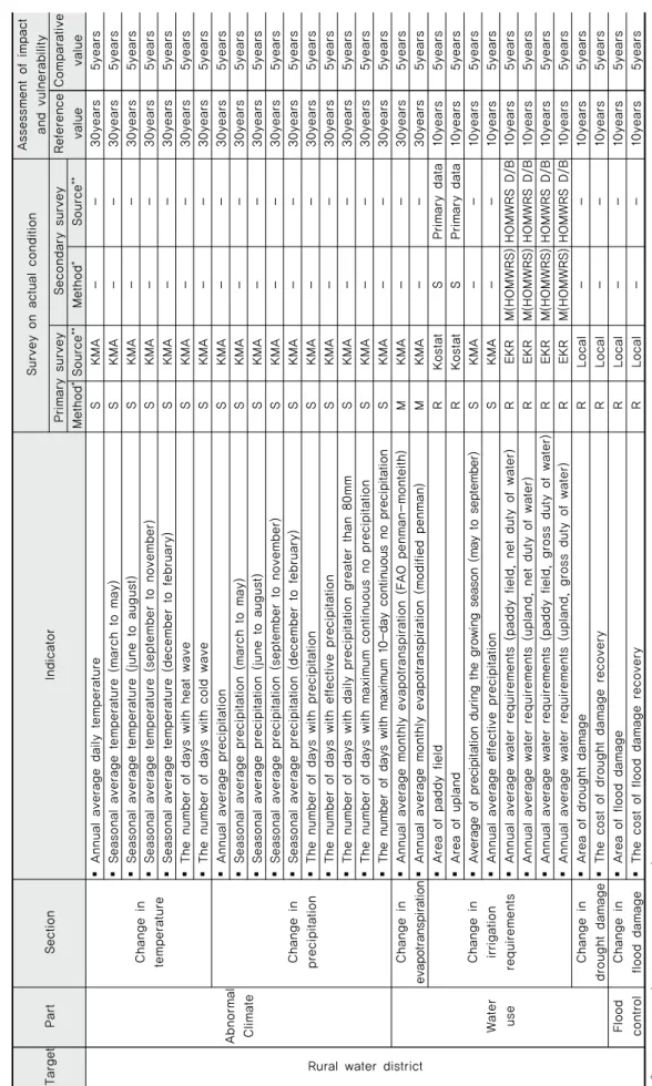 Table 1 Evaluation scheme of assessment of survey on actual condition, impact, and vulnerability to climate change on rural water district