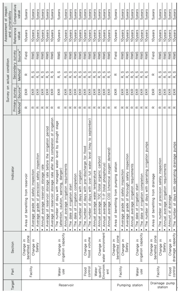 Table 2 Evaluation scheme of assessment of survey on actual condition, impact, and vulnerability to climate change on agricultural infrastructure