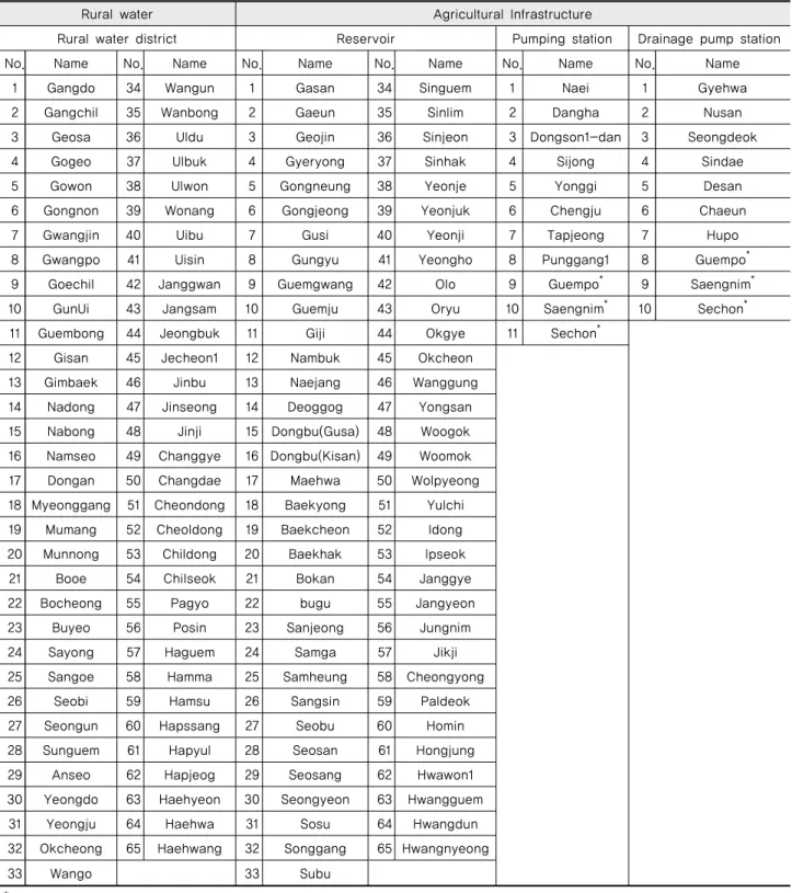 Table 4 The final selected target study area (rural water and agricultural Infrastructure)