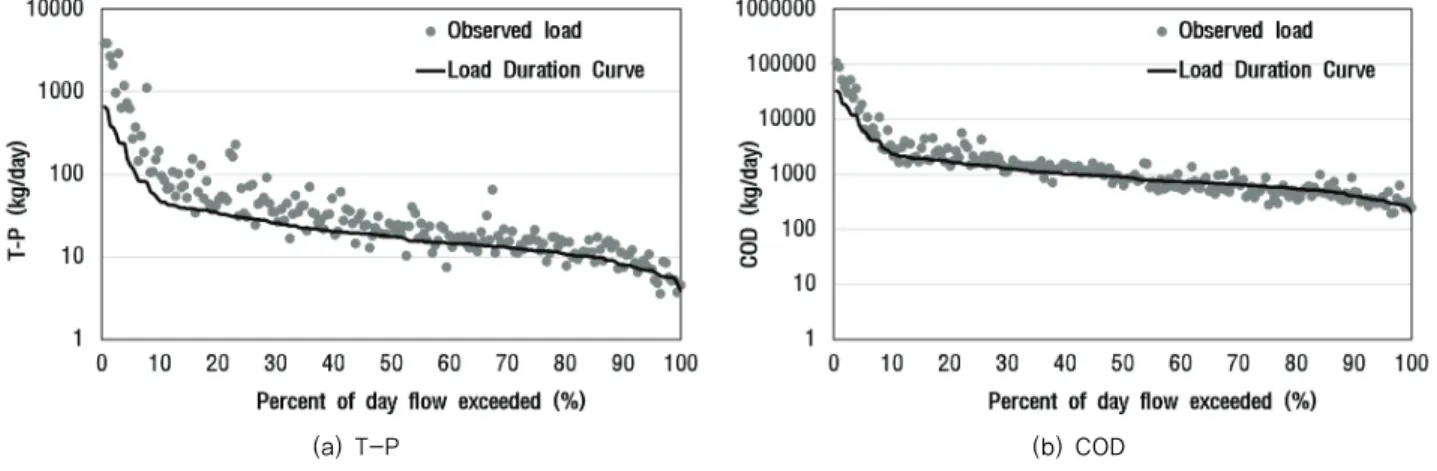 Fig. 1 Example of load duration curve (Yanghwacheon)